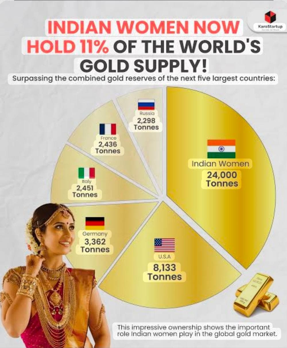 Indian Women Now Hold 11% of the world\'s Gold Supply
