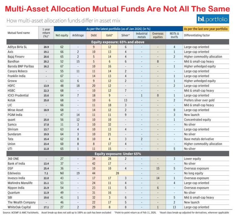 Multi-Asset Allocation Mutual Funds are not all the Same