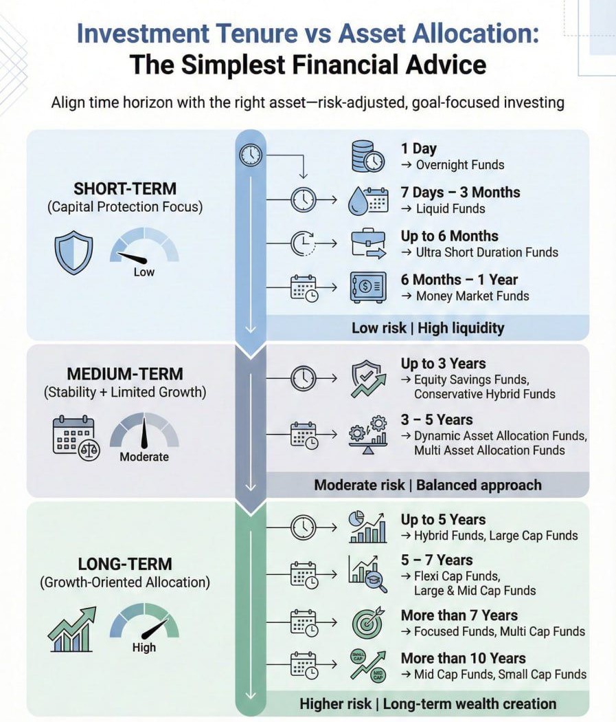 Investment Tenure vs Asset Allocation