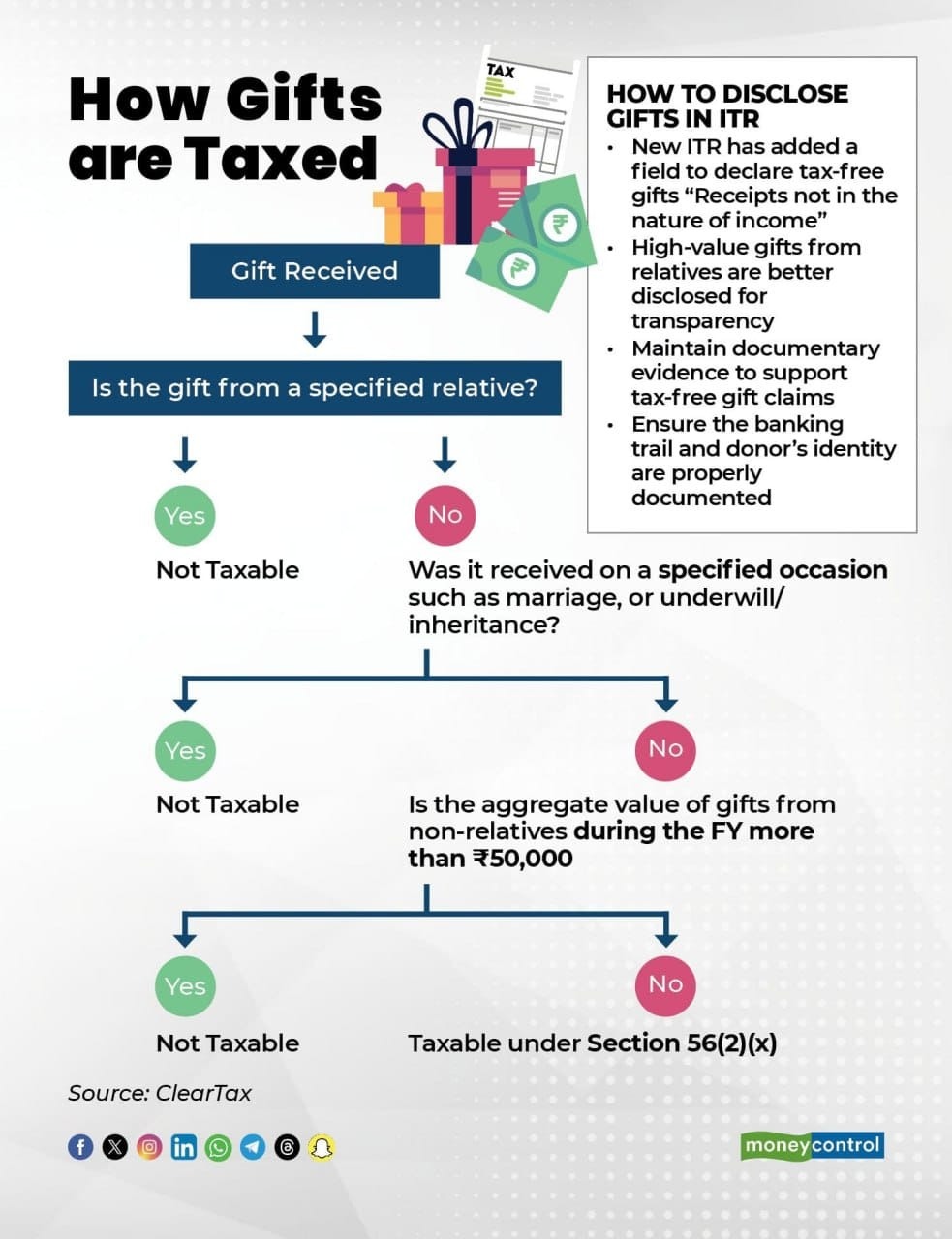 <p>How Gifts are Taxed</p>